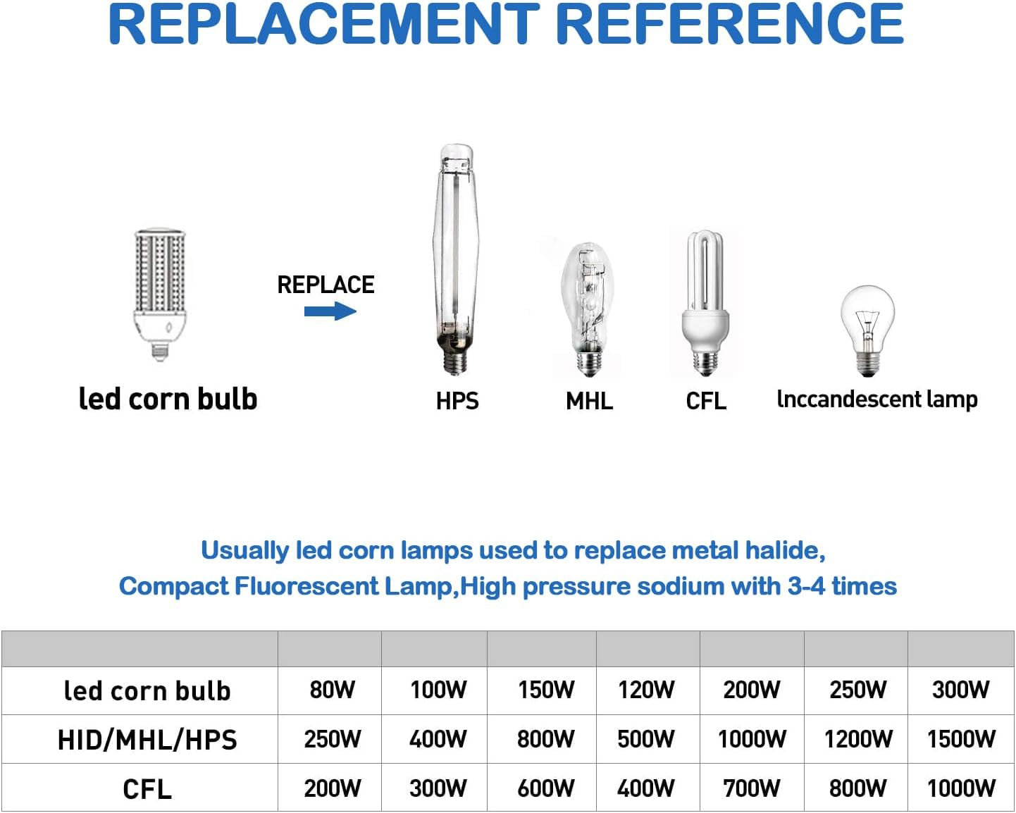 2 Pack 30W LED Corn Bulb, E26 Base, 5000K 5000LM LED Bulb, Suitable for Garage Warehouse Workshop Barn, Home Essential, Etc. (30W)